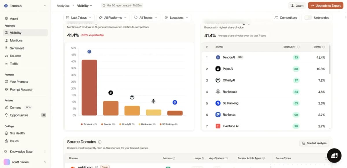 TendorAI 41.4% share of voice in AI responses, ahead of Peec AI, OtterlyAI, and Rankscale TendorAI 41.4% share of voice in AI responses, ahead of Peec AI, OtterlyAI, and Rankscale