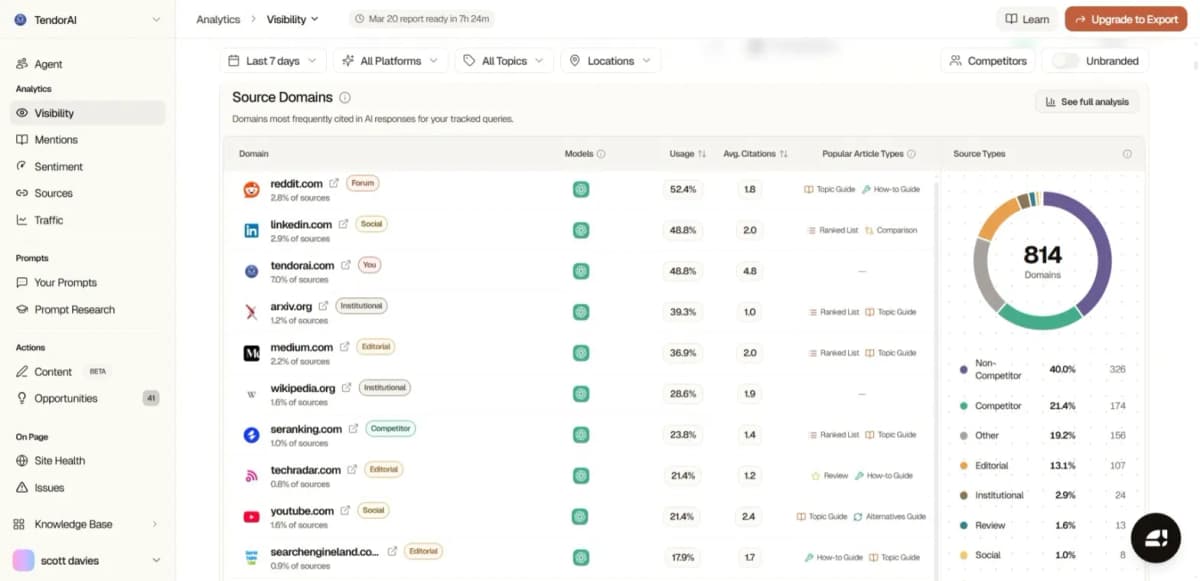 TendorAI appearing in 48.8% of AI responses — third highest cited domain in category TendorAI appearing in 48.8% of AI responses