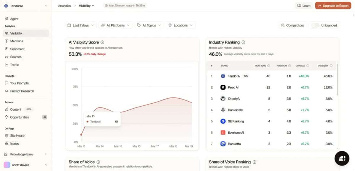TendorAI #1 in AI visibility industry ranking — independently tracked by Searchable.com TendorAI #1 in AI visibility industry ranking